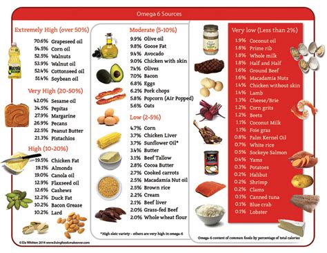 omega 6 sources list